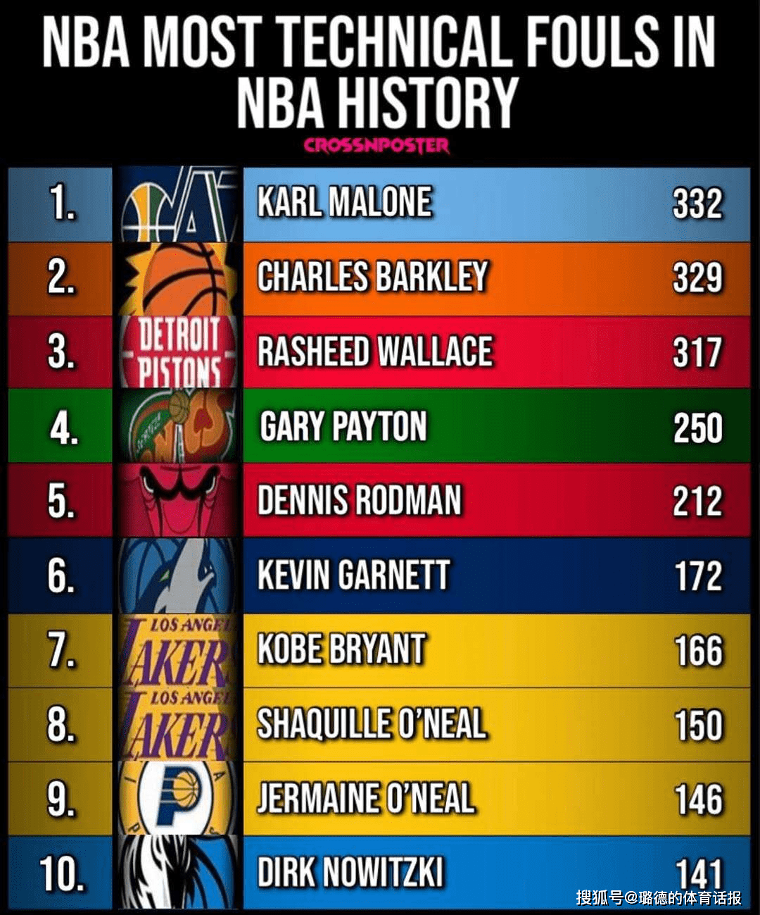 C罗在TL比赛中突破纪录马龙怒砍55分,费城76人伤情更新备战NBA常规赛都惊呆了的简单介绍 C罗在TL比赛中突破纪录马龙怒砍55分,费城76人伤情更新备战NBA常规赛都惊呆了的简单介绍